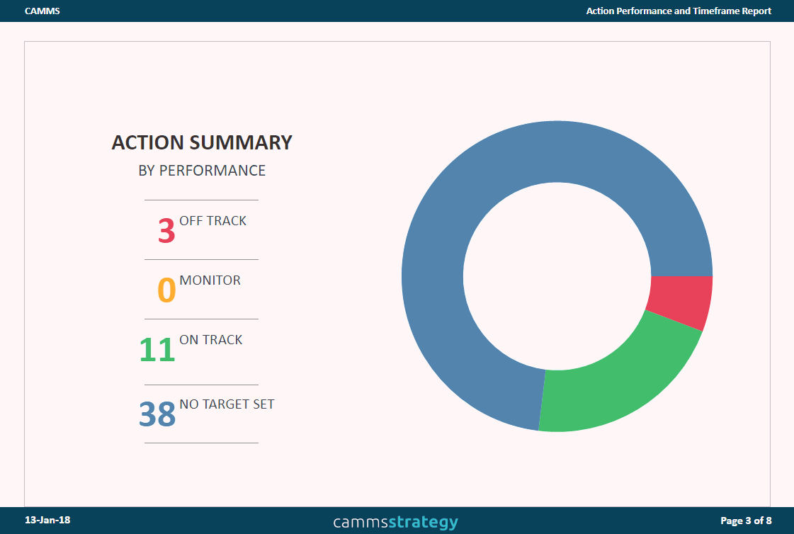 action-performance-and-timeframe-report