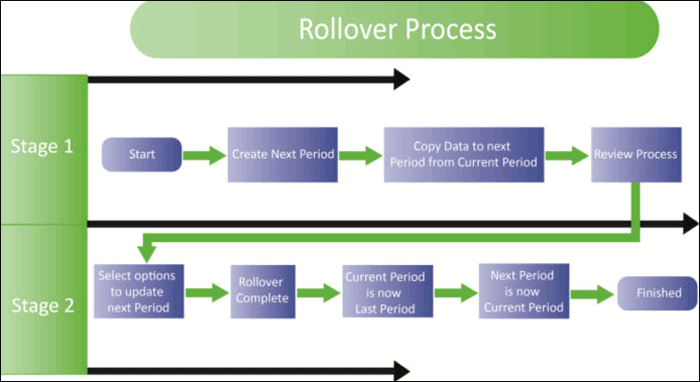 change oil rollover chart protrader